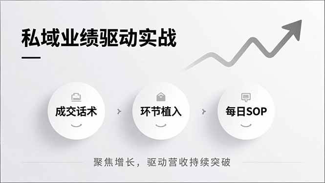 (16988期)私域业绩驱动实战,成交话术、环节植入、每日SOP,聚焦增长,驱动营收持续突破-微科网创