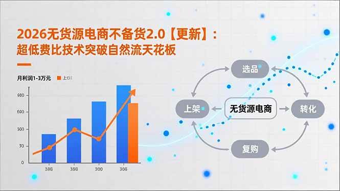 （17133期）2026无货源电商不备货2.0【更新】：超低费比技术突破自然流天花板，单店月利润1-3万元-微科网创